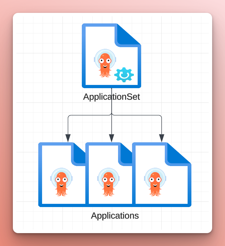 diagram of an ApplicationSet creating