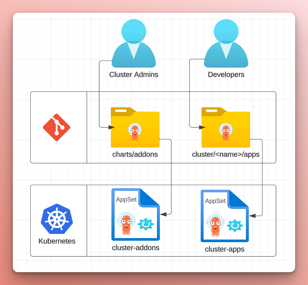 diagram with two ApplicationSets with one for add-ons and one for apps with dev/admin split