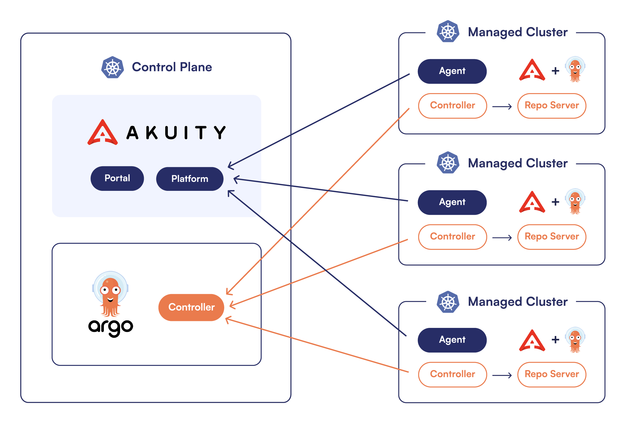 Akuity Platform Architecture