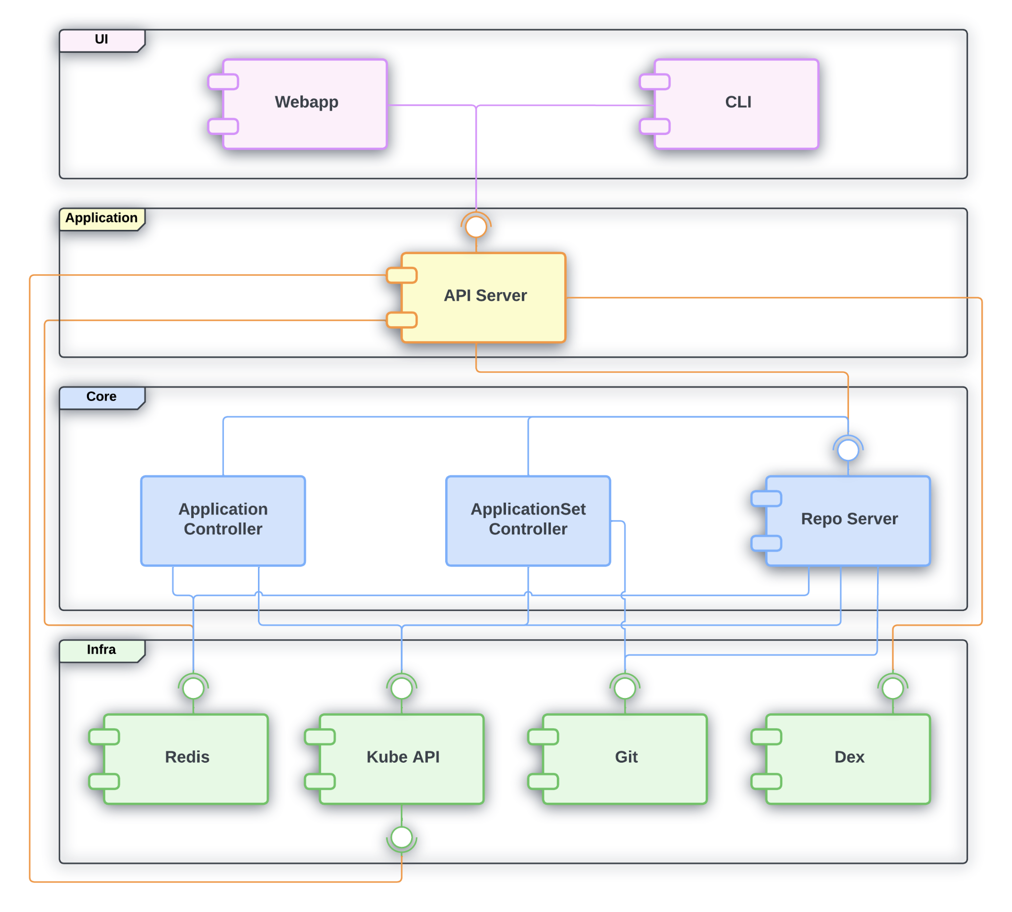 Argo CD Architecture